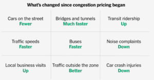 2025-12-03-congestion-pricing-one-year-index-facebookJumbo-v3.png