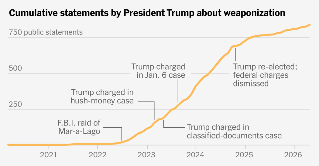 2026-05-26-trump-weaponization-index-facebookJumbo-v8.png